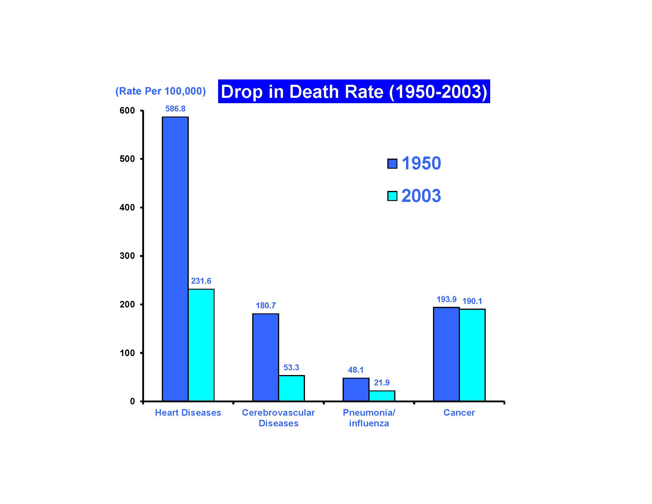 Cancer Death Rate has Declined Minimally